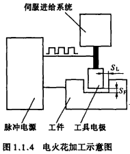图1.1.4电火花加工示意图