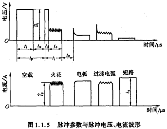 图1.1.5脉冲参数与脉冲电压、电流波形