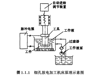 要实现细孔放电加工需具备什么条件?