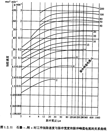 图1.2.11石墨-、钢＋时工件蚀除速度与脉冲宽度和脉冲峰值电流的关系曲线