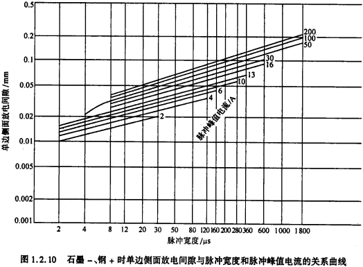 图1.2.10石墨-、钢＋时单边侧面放电间隙与脉冲宽度和脉冲峰值电流的关系曲线