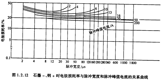 图1.2.12 石墨-、钢＋时电极损耗率与脉冲宽度和脉冲峰值电流的关系曲线