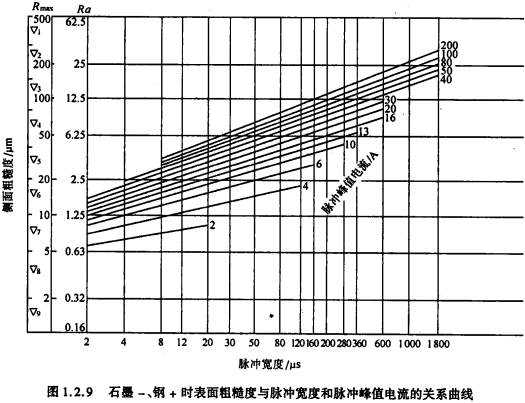 图1.2.9石墨-、钢＋时表面粗糙度与脉冲宽度和脉冲峰值电流的关系曲线