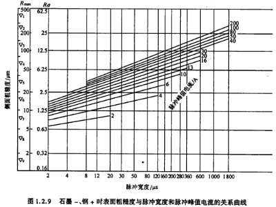 正极性、石墨加工钢时,上述四组电火花加工工艺曲线图表是怎样的?