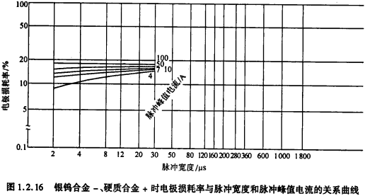 图1.2.16银钨合金-、硬质合金＋时电极损耗率与脉冲宽度和脉冲峰值电流的关系曲线