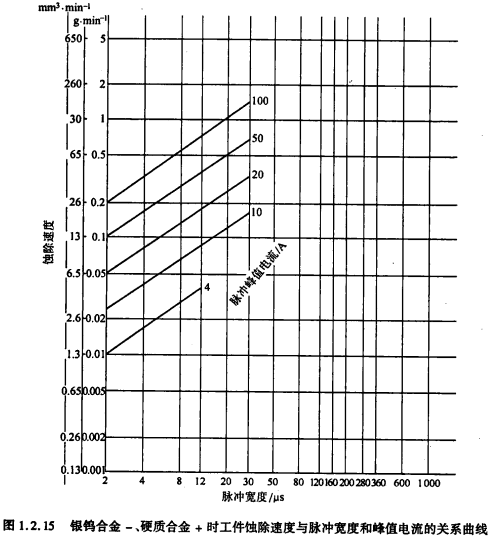 图1.2.15银钨合金-、硬质合金＋时工件蚀除速度与脉冲宽度和峰值电流的关系曲线