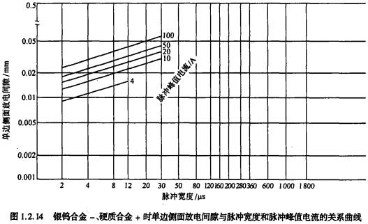 图1.2.14银钨合金-、硬质合金＋时单边侧面放电间隙与脉冲宽度和脉冲峰值电流的关系曲线
