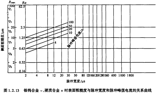图1.2.13银钨合金-、硬质合金＋时表面粗糙度与脉冲宽度和脉冲峰值电流的关系曲线