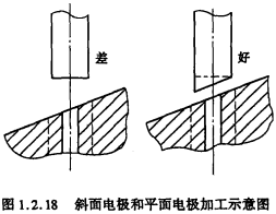 图1.2.18斜面电极和平面电极加工示意图