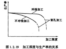 电火花微孔加工深度与加工生产率有何关系