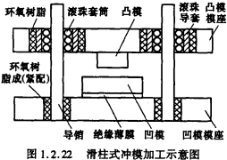 图1.2.22滑柱式冲模加工示意图