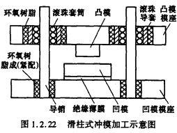 怎样用滑柱式模架电火花加工冲压模具