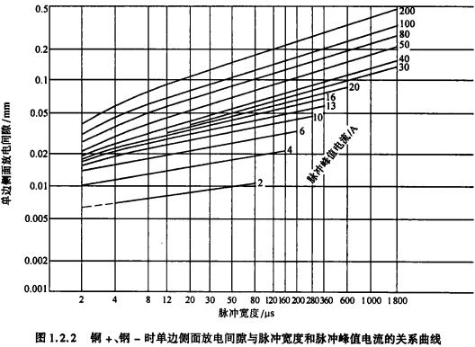 图1.2.2钢＋、钢–时单边侧面放电间隙与脉冲宽度和脉冲峰值电流的关系曲线