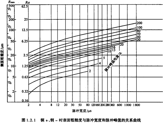图1.2.1铜＋钢-时表面粗糙度与脉冲宽度和脉冲峰值的关系曲线