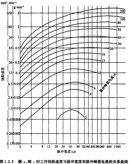 图1.2.3 铜+，钢-时工件蚀除速度与脉冲宽度和脉冲峰值电流的关系曲线