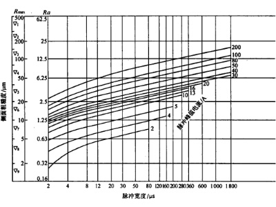 负极性、铜加工钢时，工件表面粗糙度与脉冲宽度和峰值电流的关系曲线是怎样的?