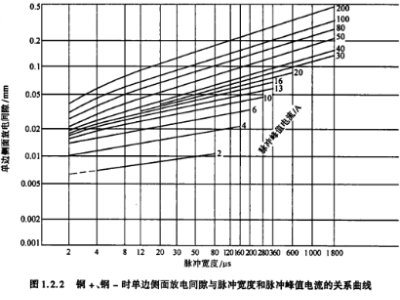 负极性、铜加工钢时，脉宽和峰值电流对单边侧面放电间隙大小有何影响?