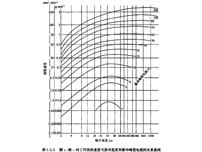 负极性、铜加工钢时，脉宽和峰值电流对工件蚀除速度有何影响?