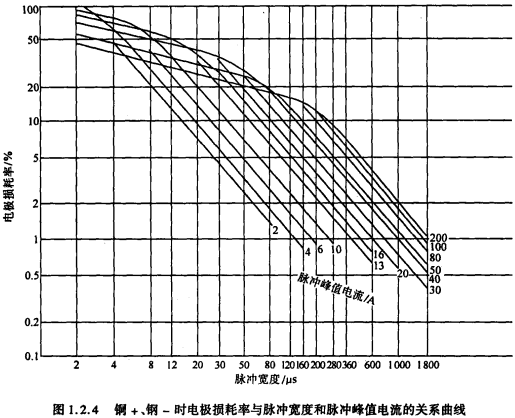 图1.2.4铜+、钢-时电极损耗率与脉冲宽度和脉冲峰值电流的关系曲线