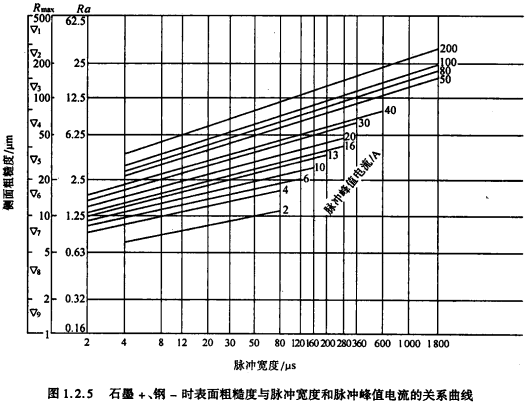图1.2.5 石墨＋钢–时表面粗糙度与脉冲宽度和脉冲峰值电流的关系曲线