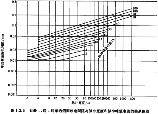 图1.2.6石墨＋、钢-时单边侧面放电间隙与脉冲宽度和脉冲峰值电流的关系曲线