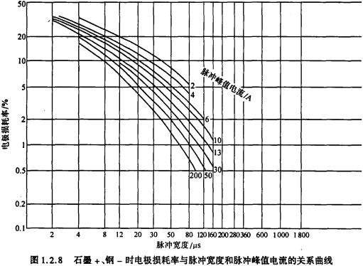 图1.2.8石墨+钢–时电极损耗率与脉冲宽度和脉冲峰值电流的关系曲线