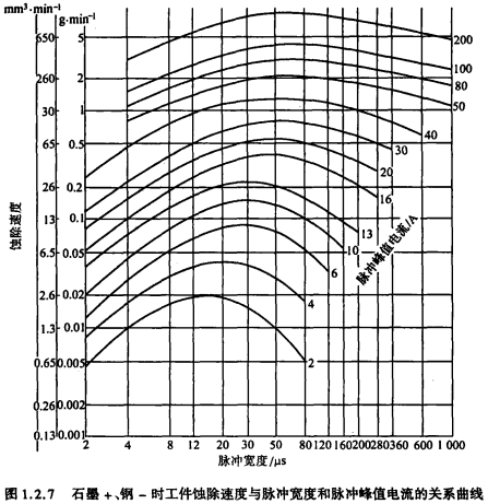 图1.2.7石墨＋，钢–时工件蚀除速度与脉冲宽度和脉冲峰值电流的关系曲线