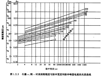 负极性、石墨加工钢时，上述四组电火花加工工艺曲线图表是怎样的?