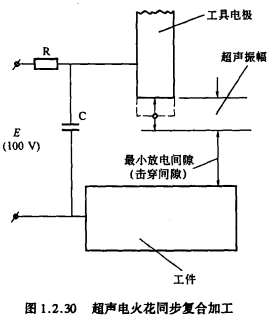 图1.2.30 超声电火花同步复合加工