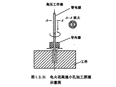 如何用电火花细孔加工0.3~3mm的小深孔？