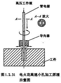 图1.2.31 电火花高速小孔加工原理示意图